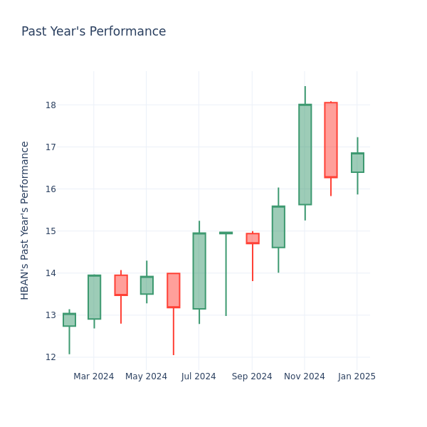 Past Year Chart