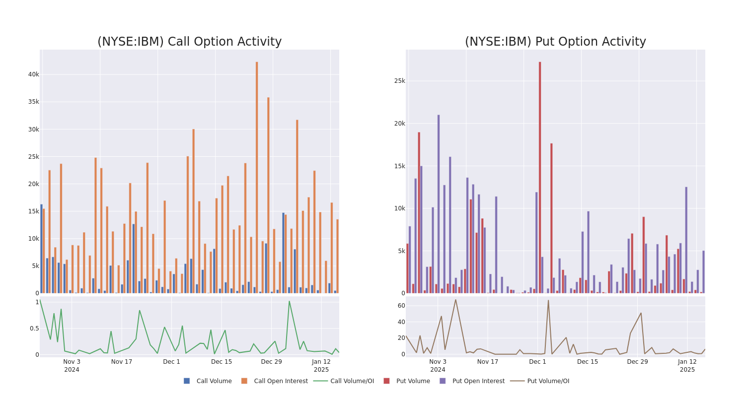 Options Call Chart