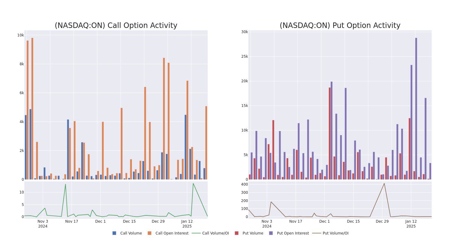 Options Call Chart