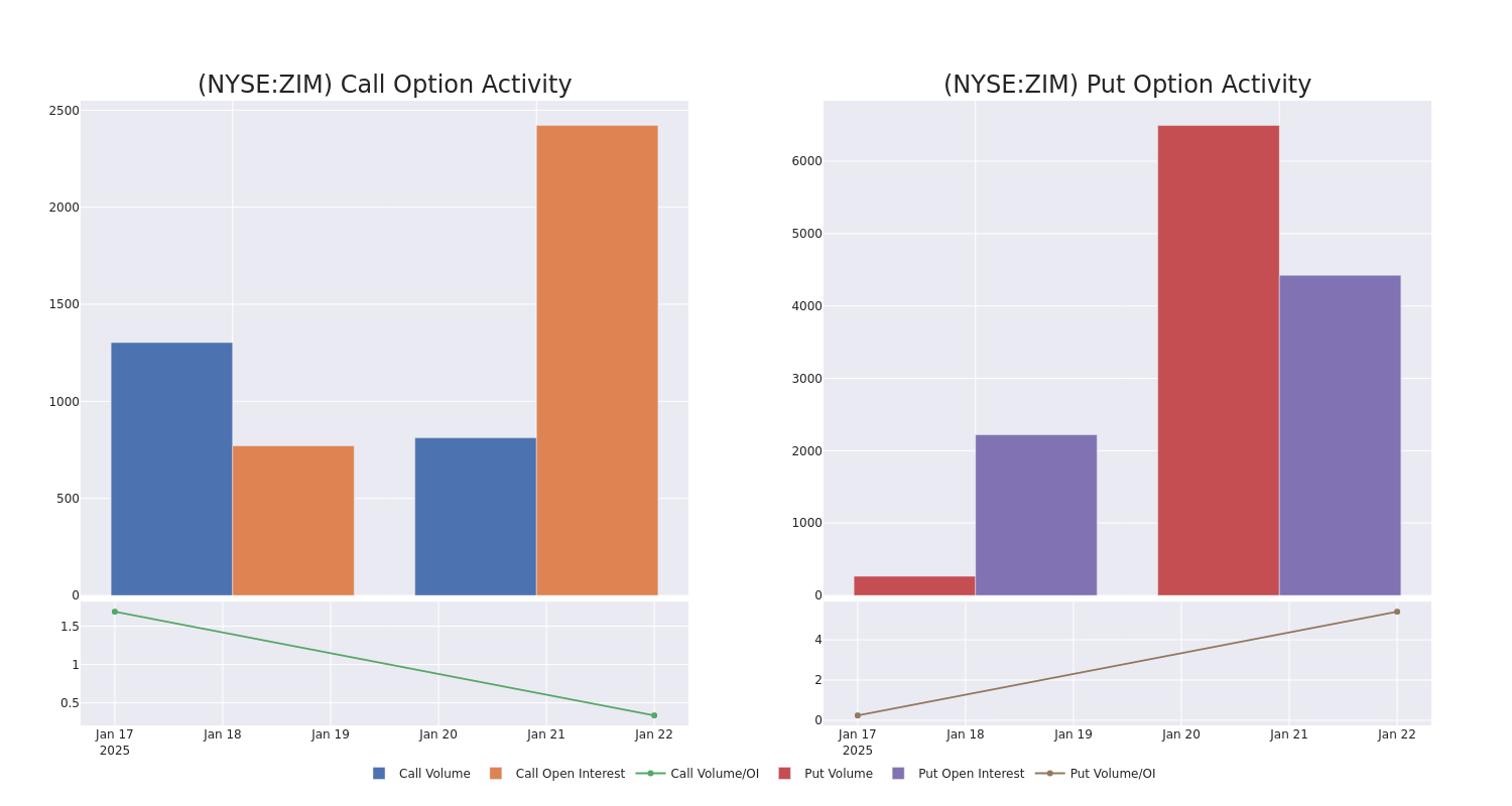 Options Call Chart