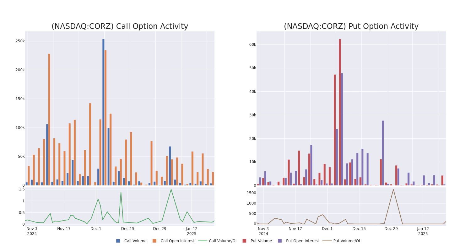 Options Call Chart