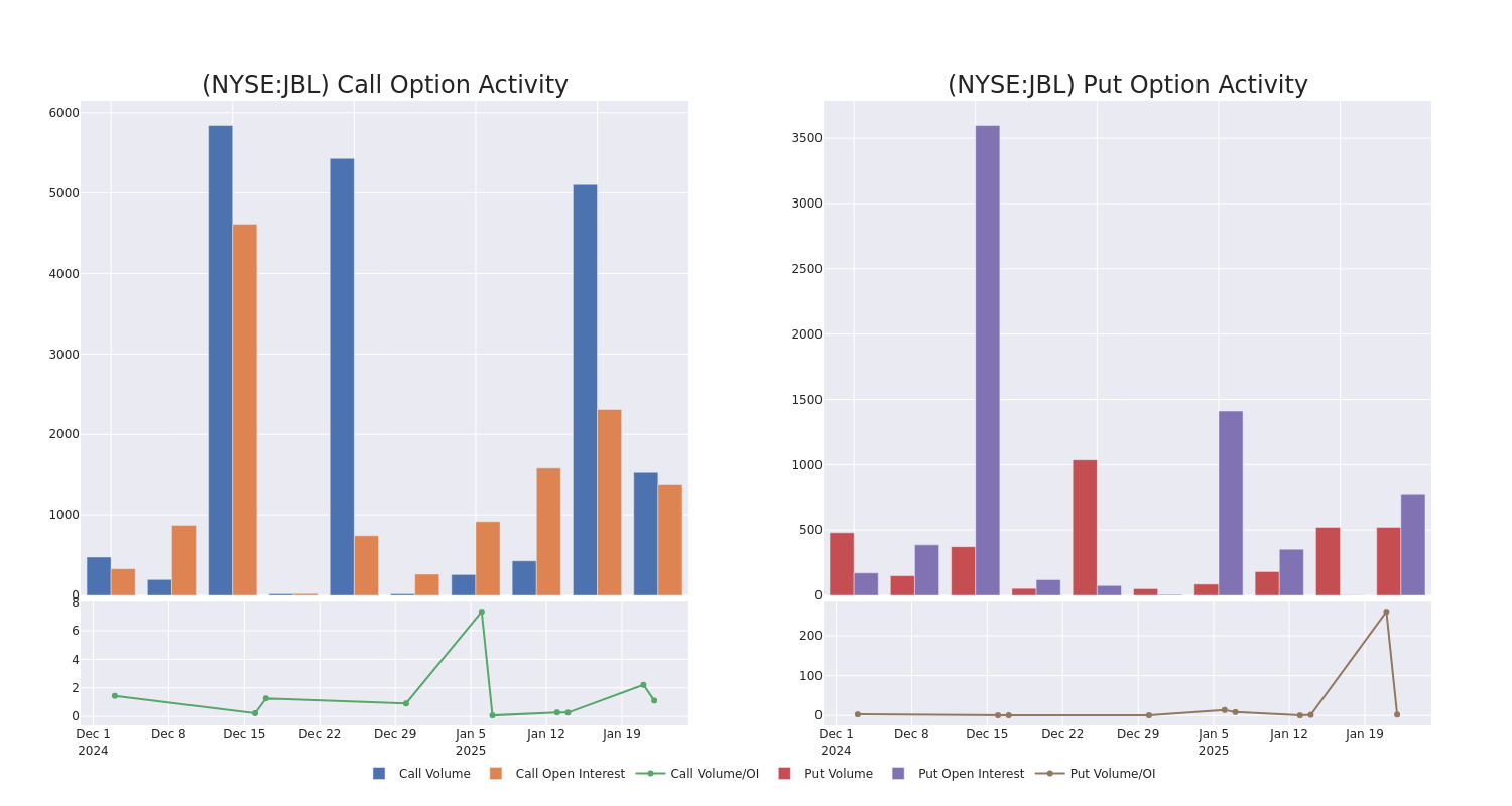 Options Call Chart