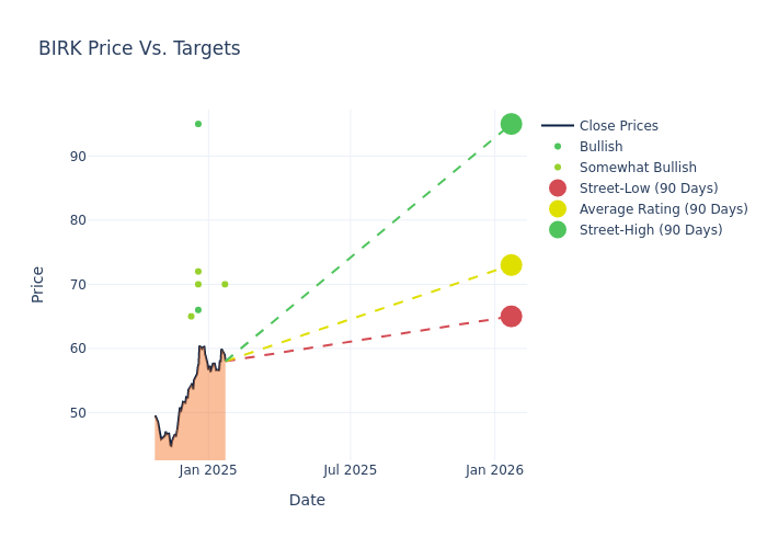 price target chart