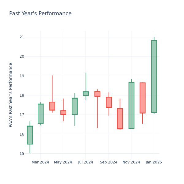 Past Year Chart