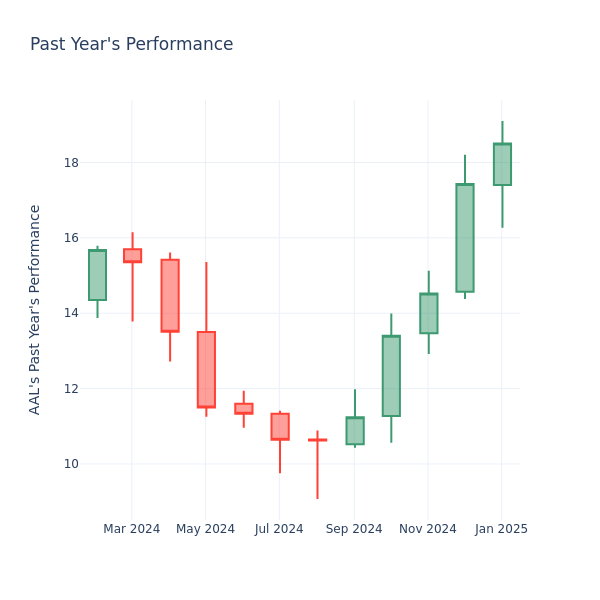 Past Year Chart