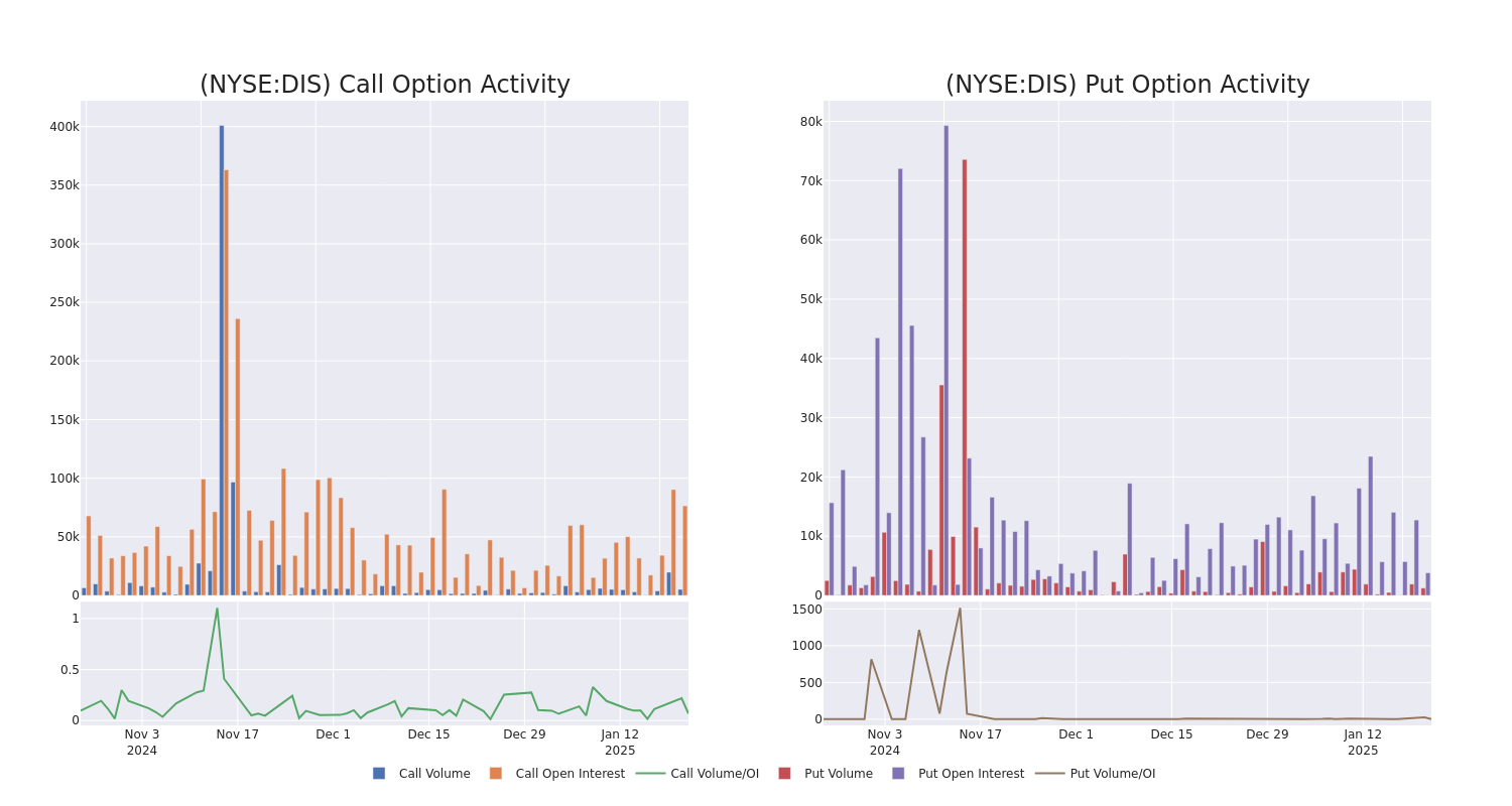 Options Call Chart