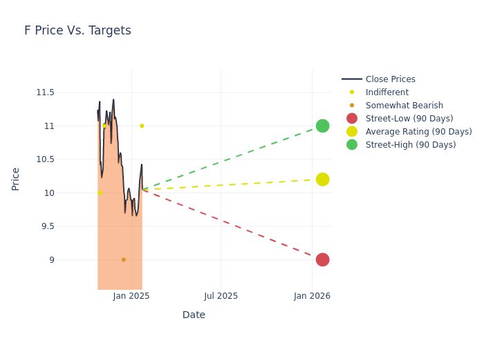 price target chart