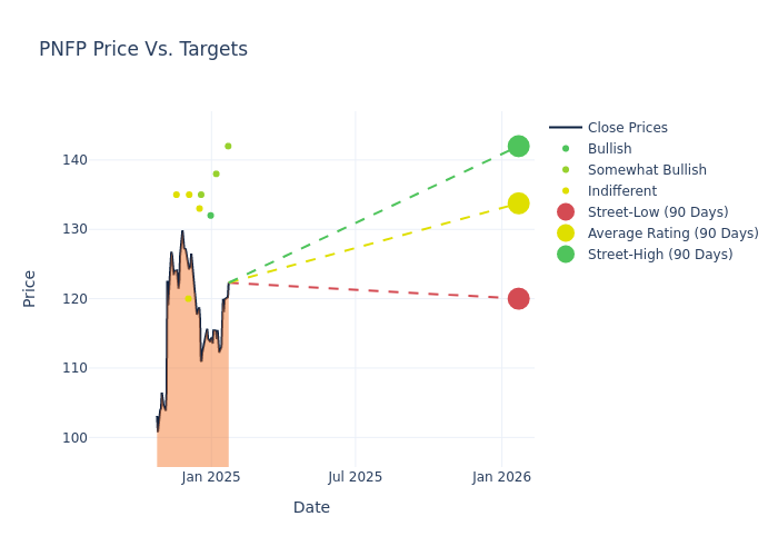 price target chart