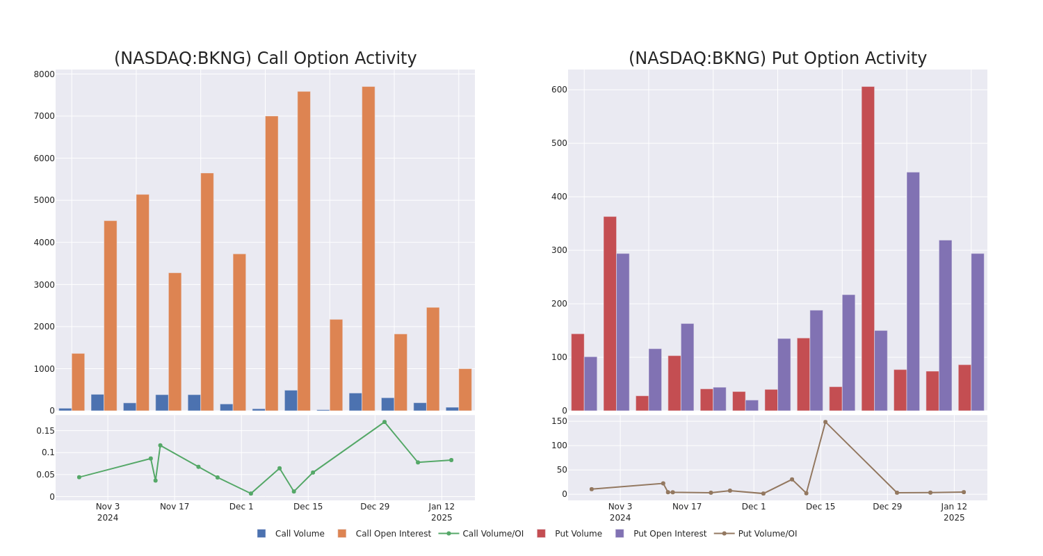 Options Call Chart