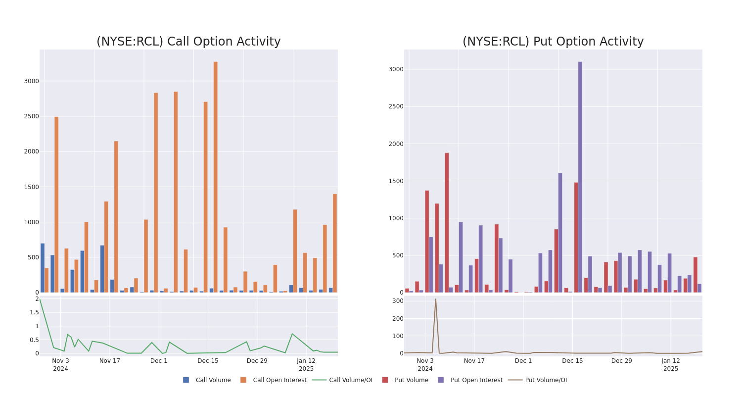 Options Call Chart