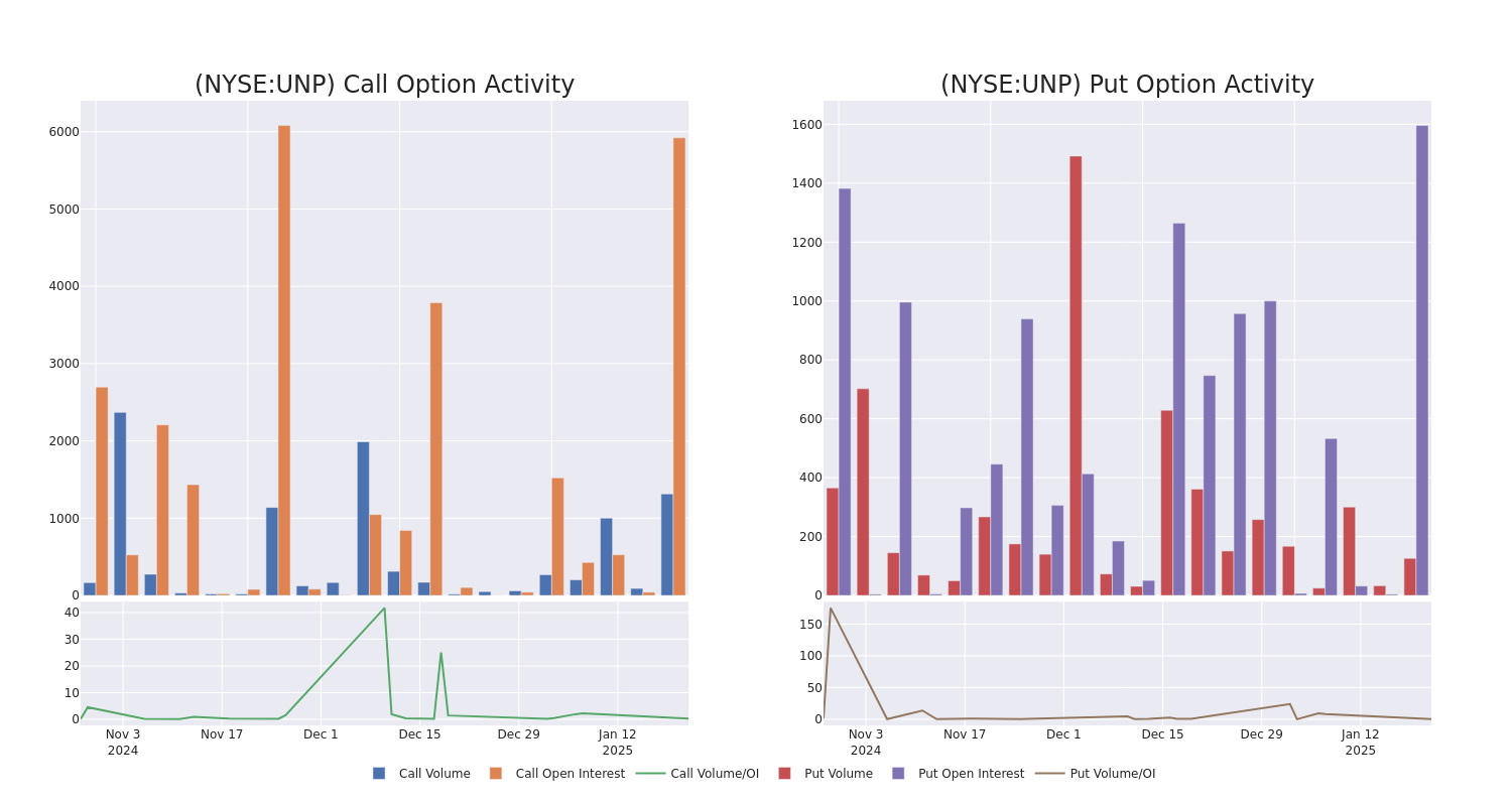 Options Call Chart