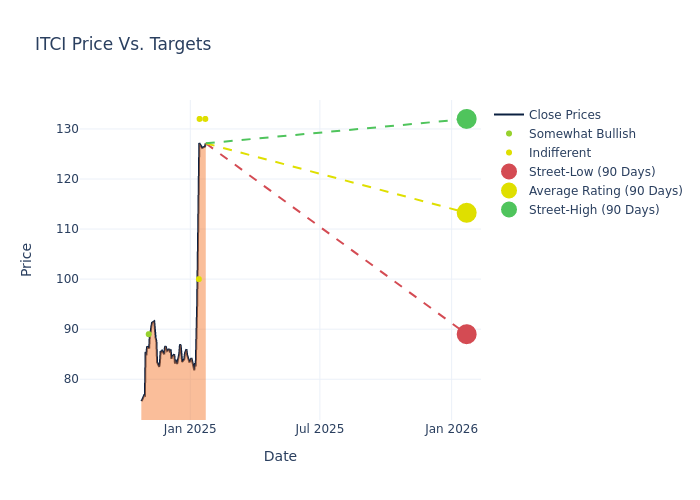 price target chart