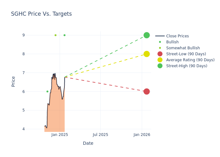 price target chart