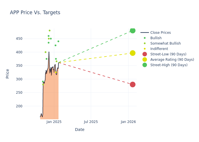 price target chart