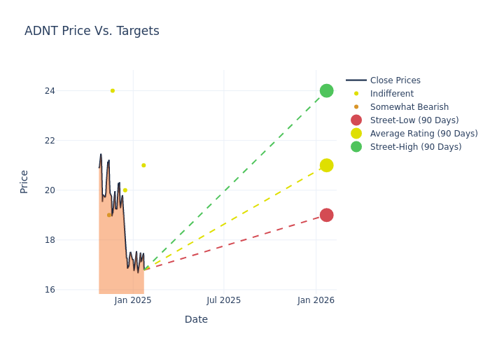 price target chart