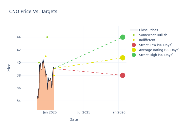 price target chart