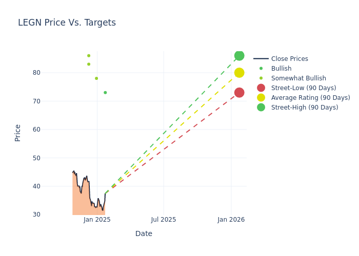 price target chart