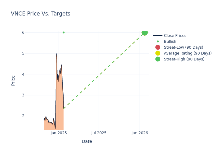 price target chart