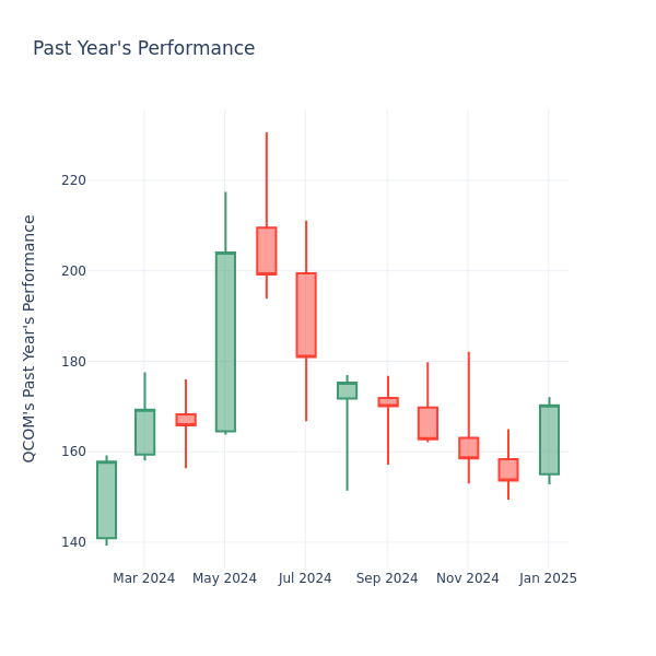 Past Year Chart