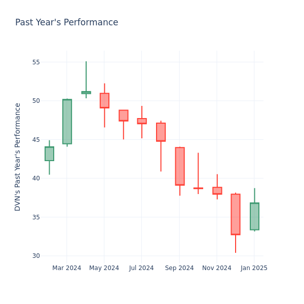 Past Year Chart