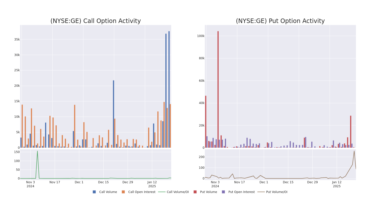 Options Call Chart