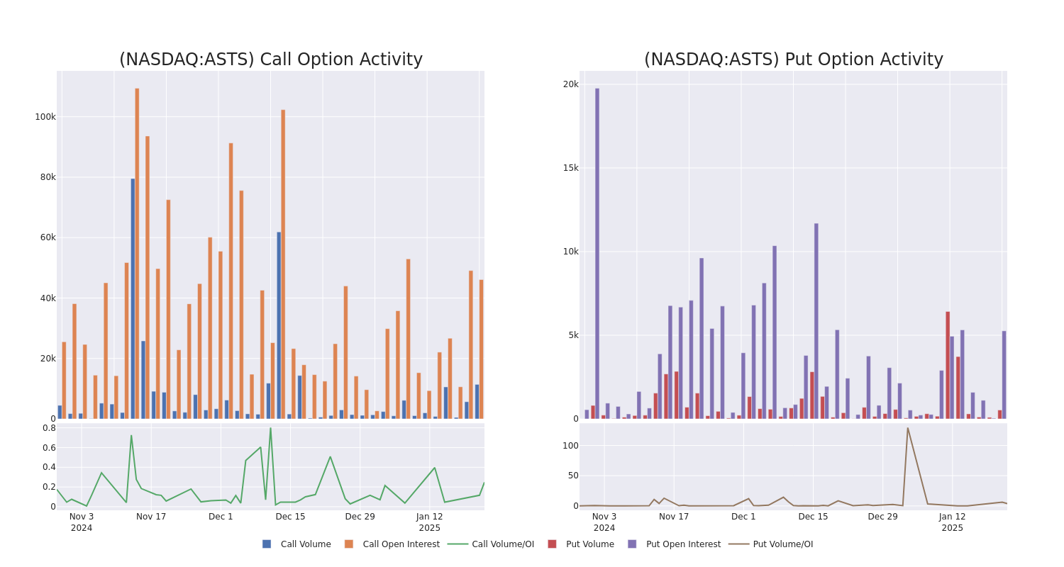 Options Call Chart