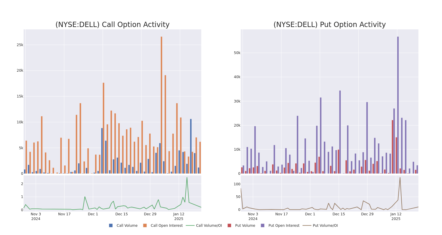 Options Call Chart