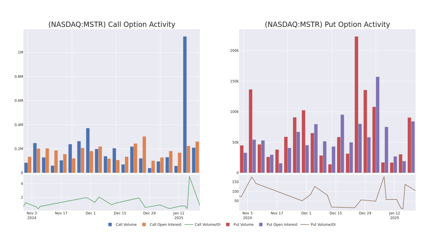 Options Call Chart