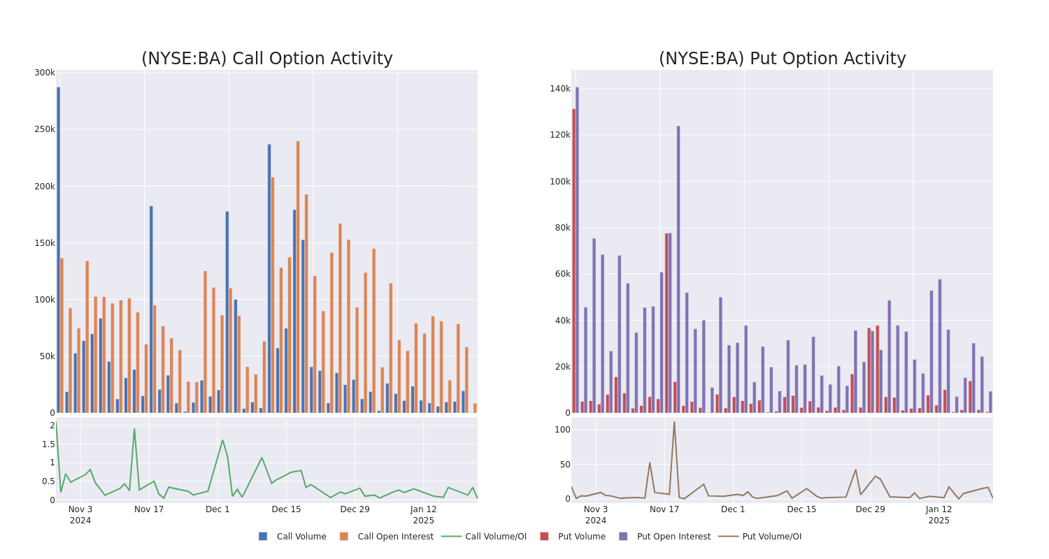 Options Call Chart