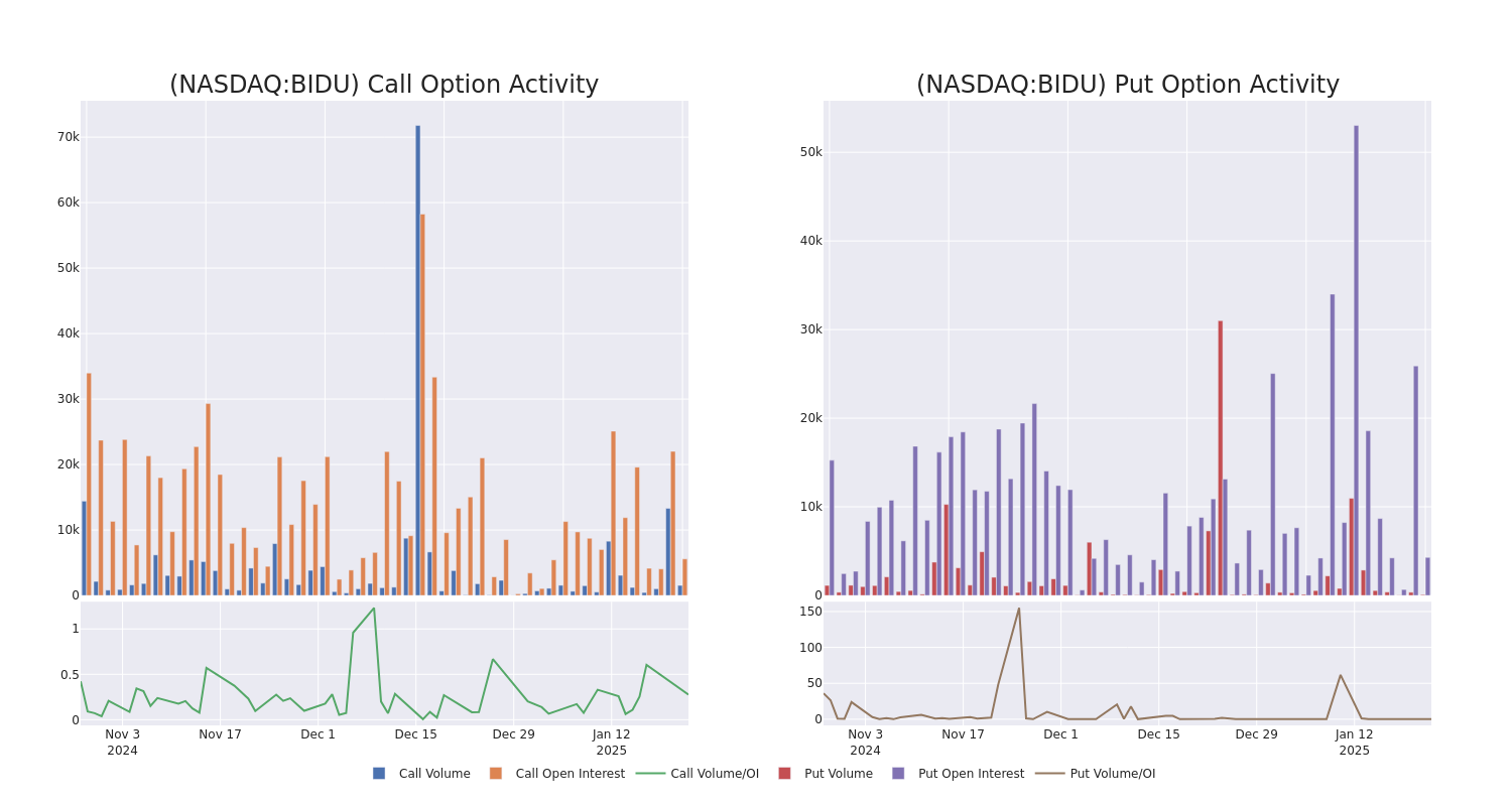 Options Call Chart