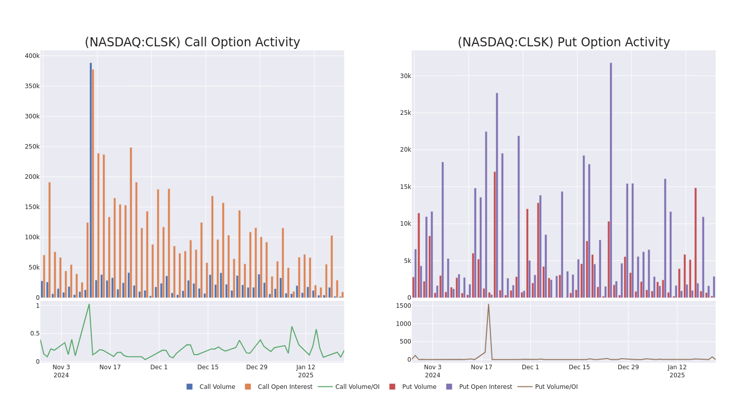 Options Call Chart