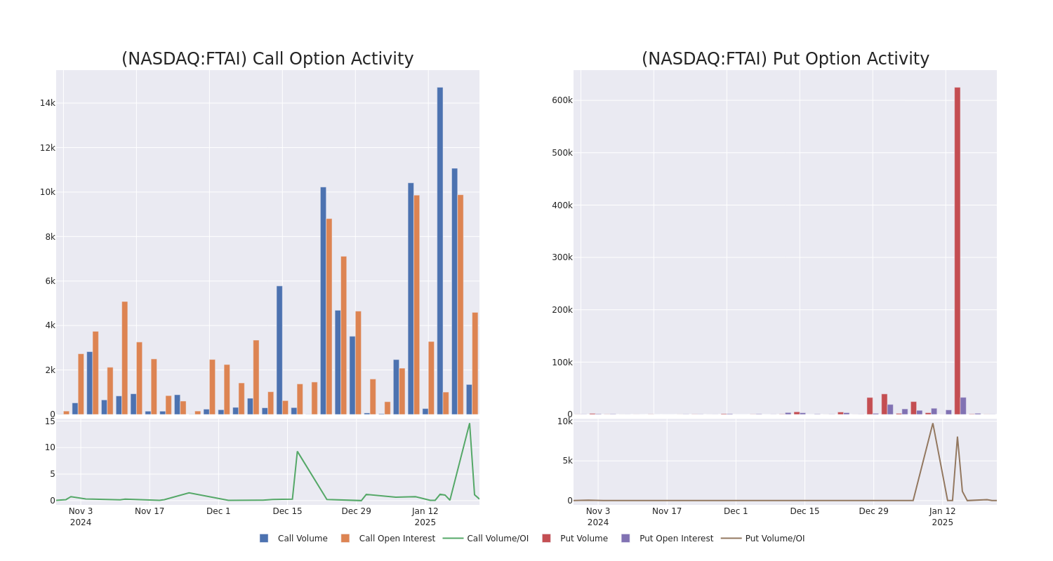 Options Call Chart