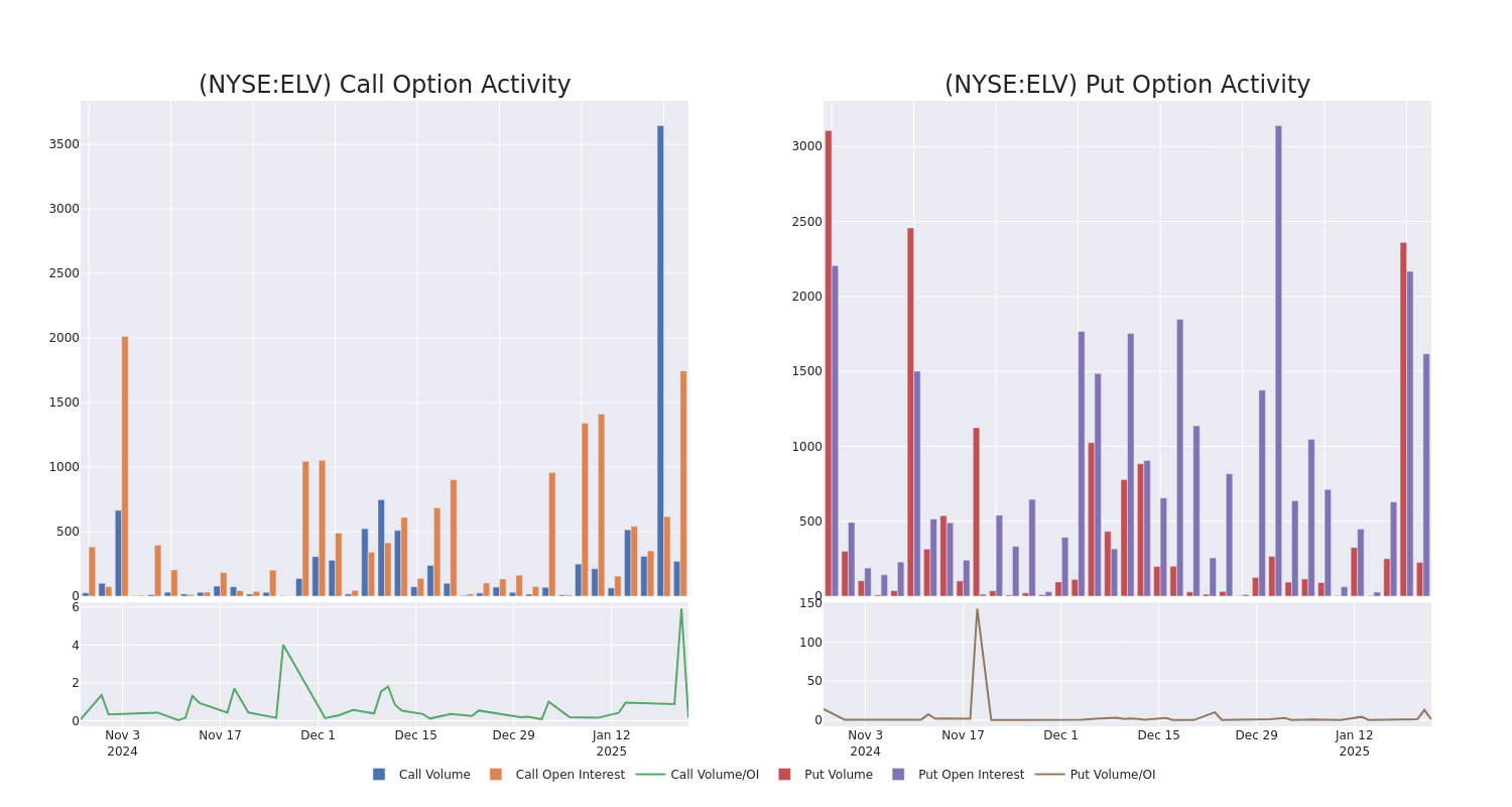 Options Call Chart