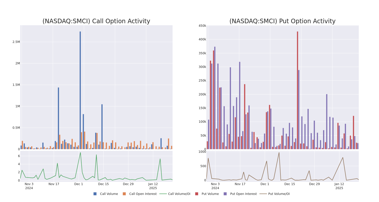 Options Call Chart