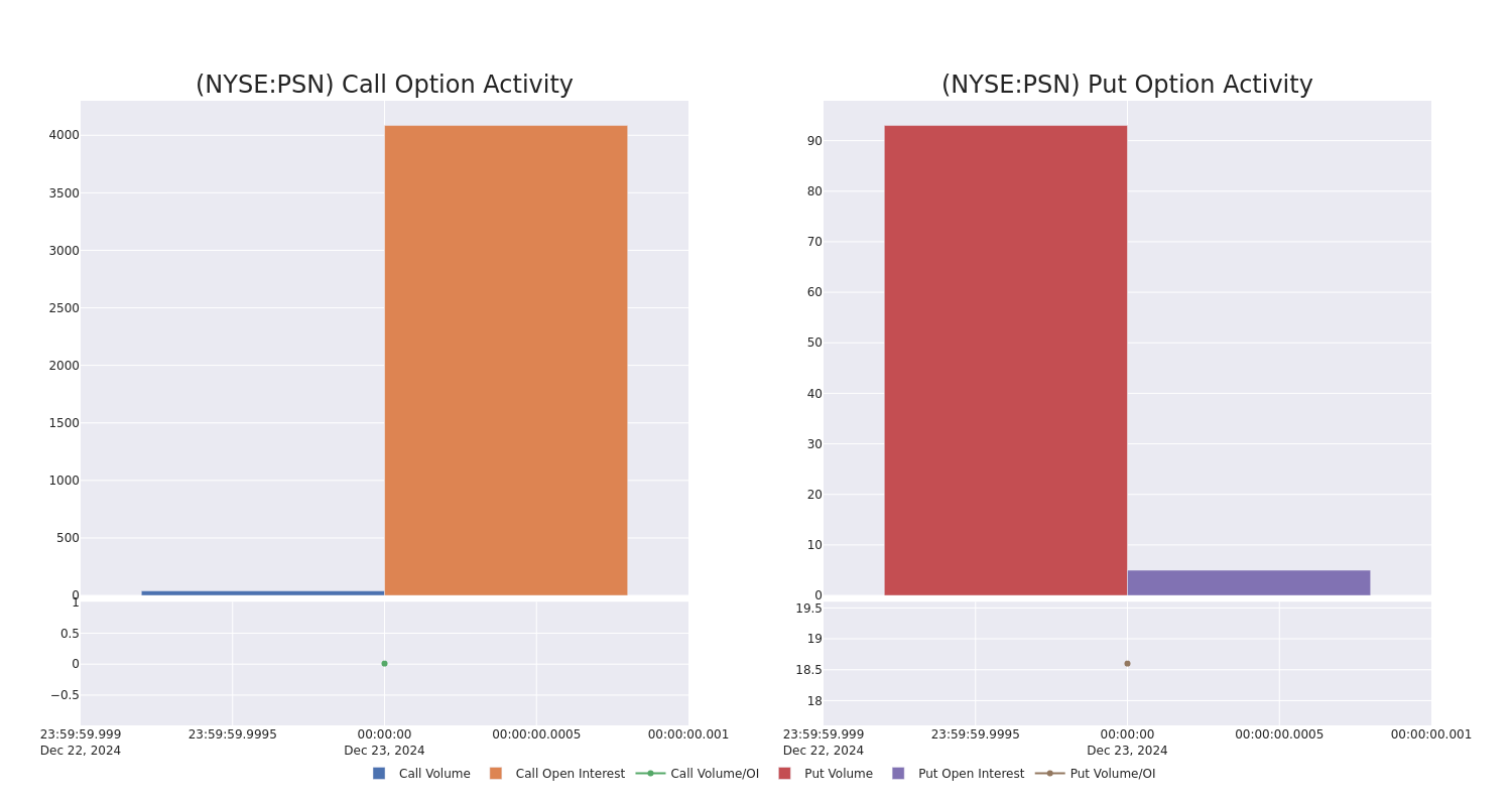 Options Call Chart