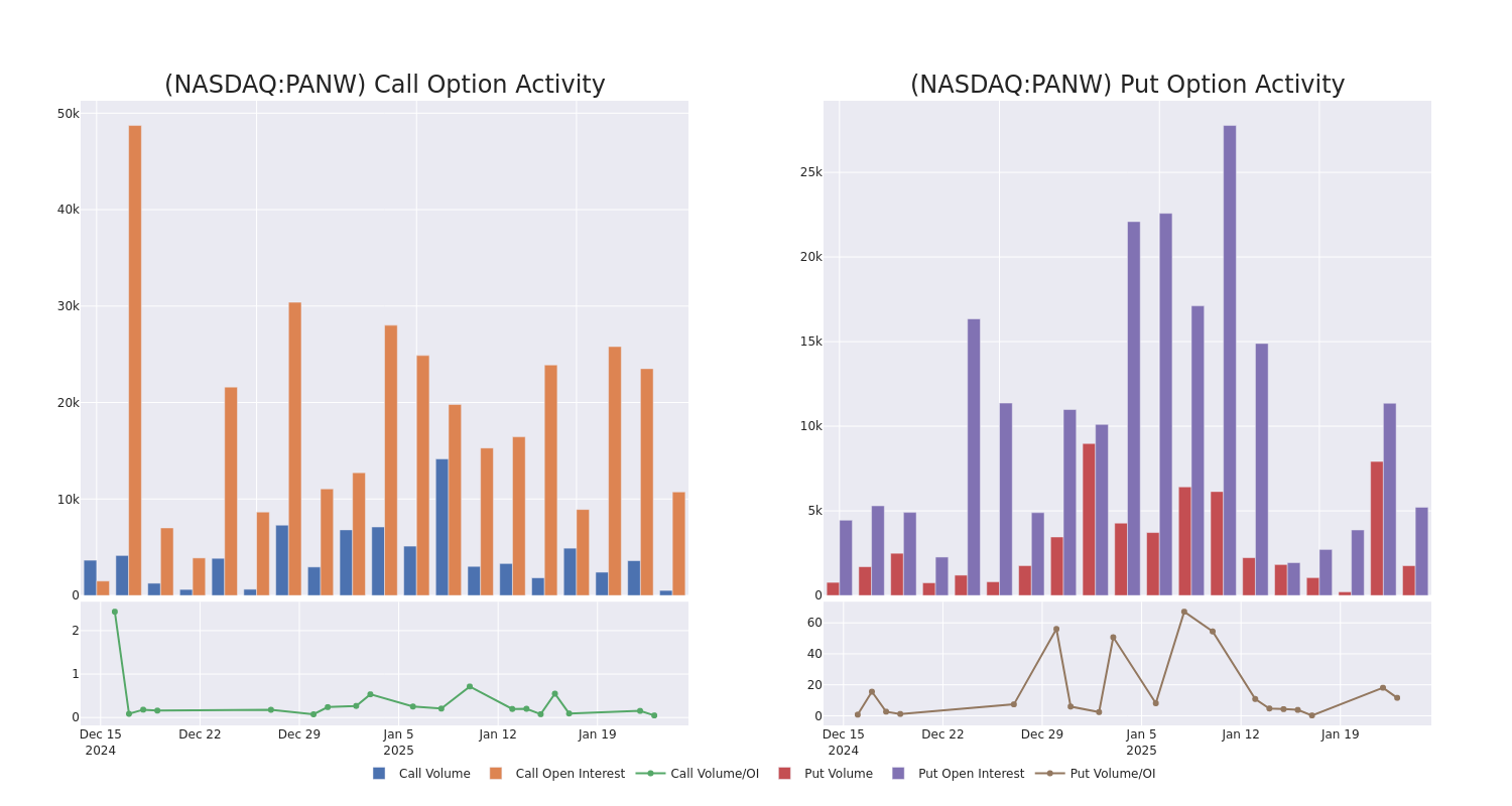 Options Call Chart