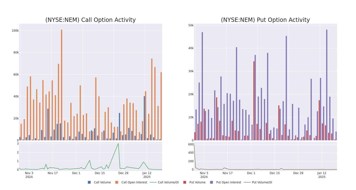 Options Call Chart