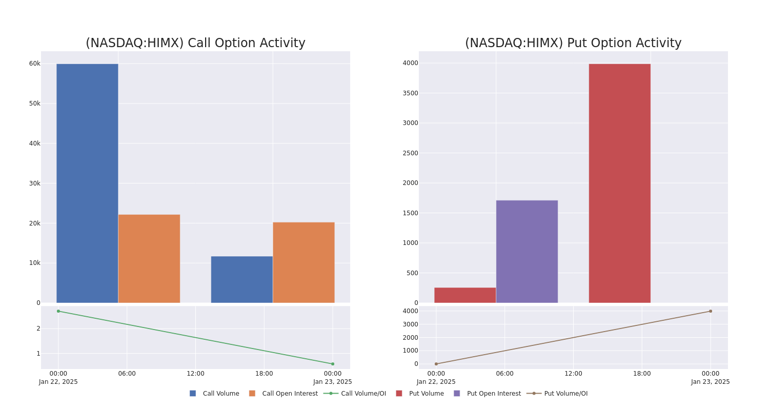 Options Call Chart