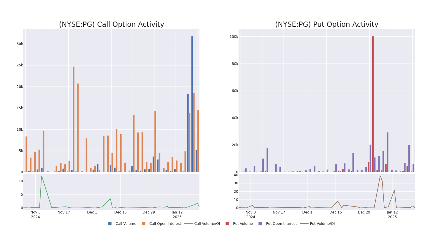 Options Call Chart