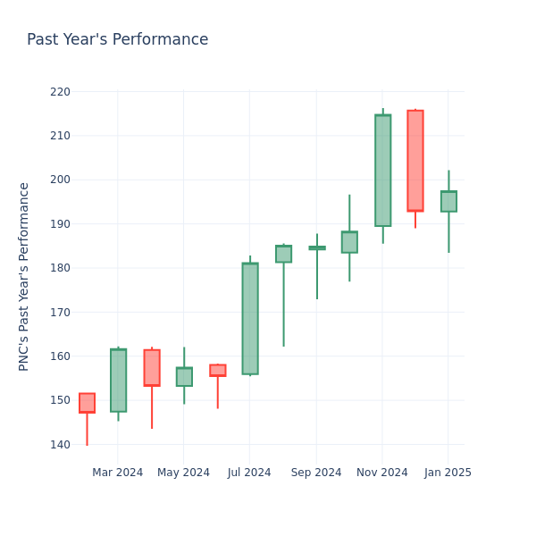 Past Year Chart