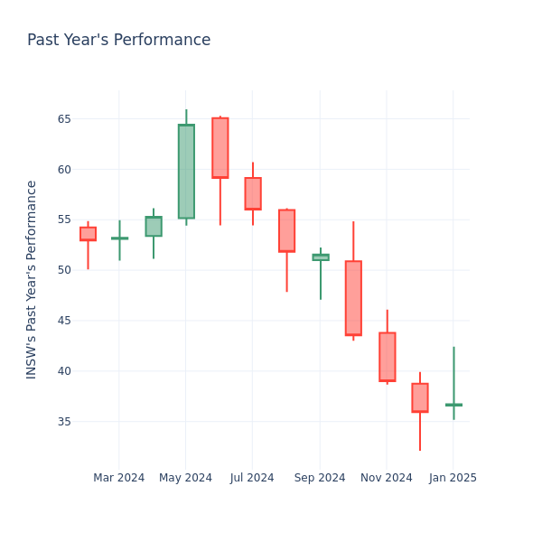 Past Year Chart