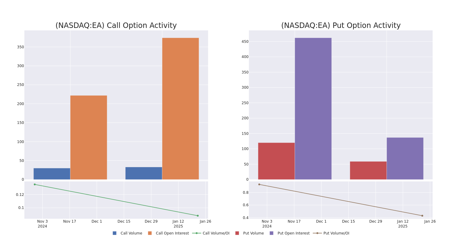 Options Call Chart