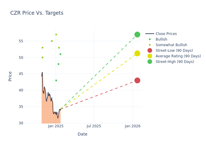 price target chart