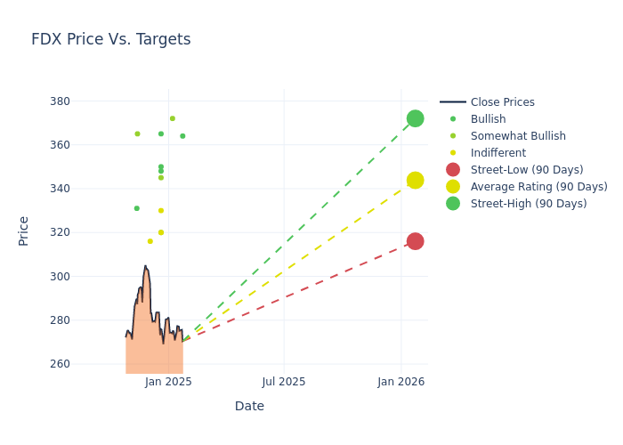 price target chart