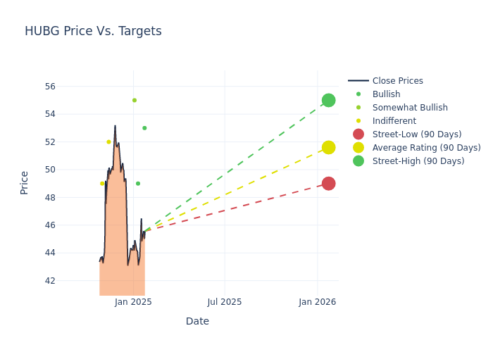 price target chart