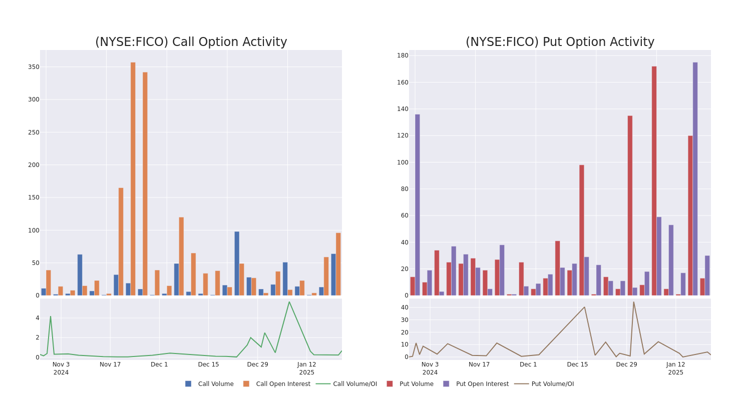 Options Call Chart