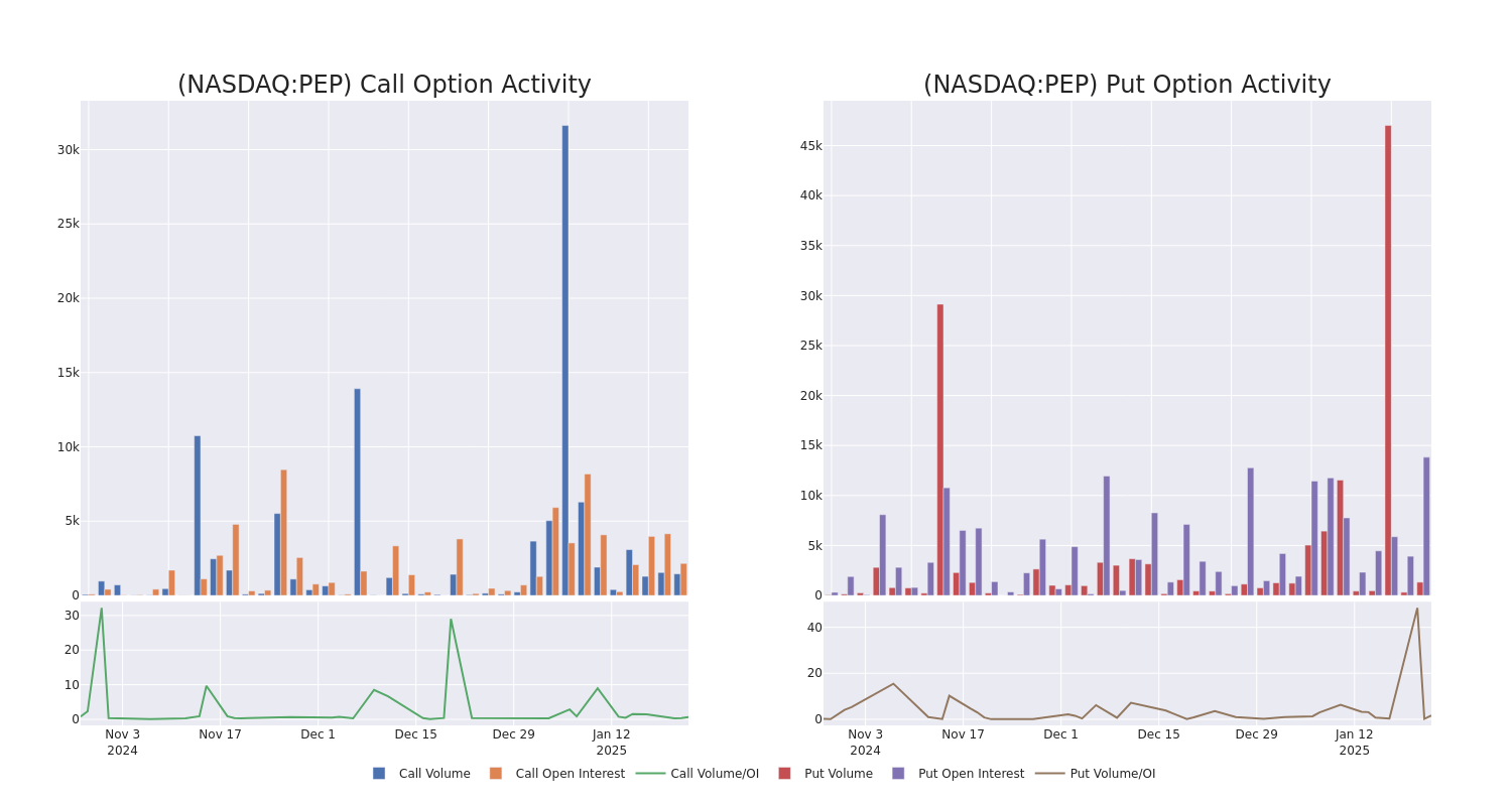 Options Call Chart