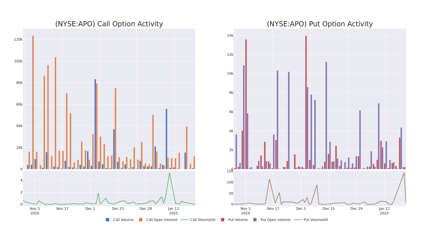 Options Call Chart