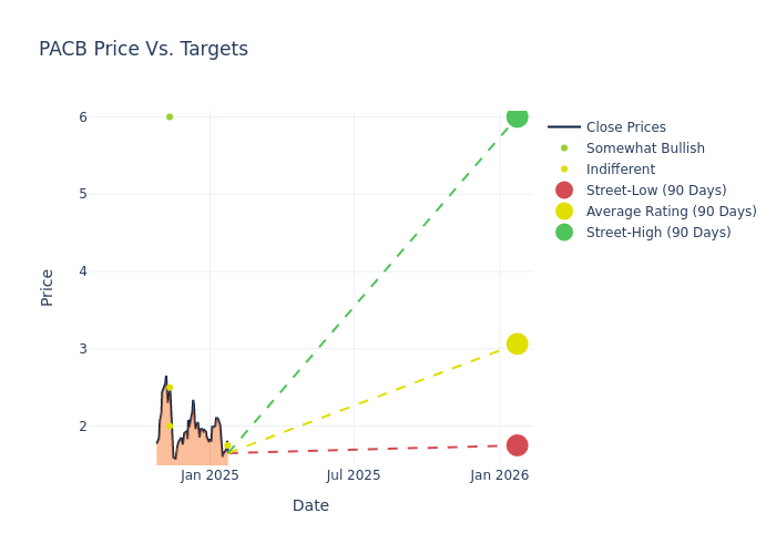 price target chart