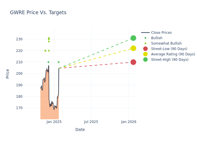 price target chart